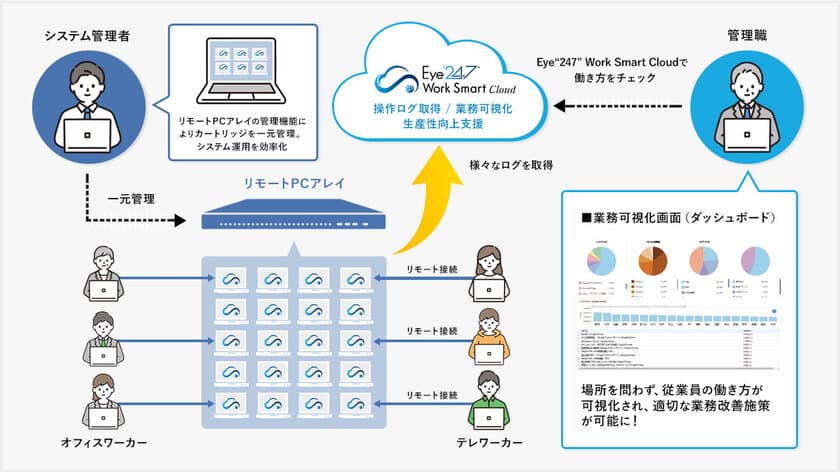 リモートPCアレイ動作検証済みの
業務可視化クラウドサービス
「Eye“247”Work Smart Cloud」提供開始