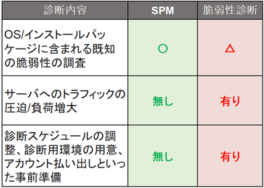 従来の診断との比較