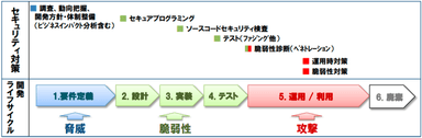 ※IPA「ファジング活用の手引き」より