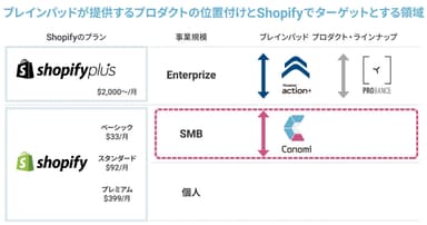 本アプリのターゲット範囲