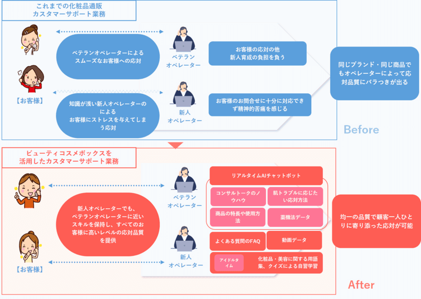 日本トータルテレマーケティング、美容通販オペレーター向けに
FAQ×AIチャットボット“ビューティコスメボックス”を開発