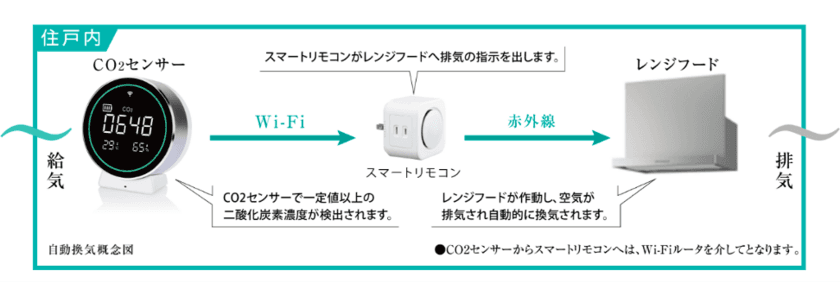 住宅のIoT化でCO2濃度に応じた自動換気が可能に　
大京が開発する新築分譲マンションへ導入