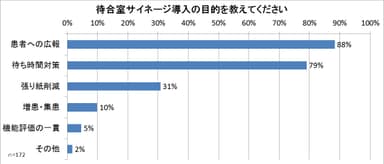 サイネージ導入の目的