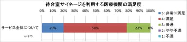 サイネージの満足度