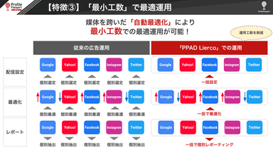 3. 「最小工数」で最適運用