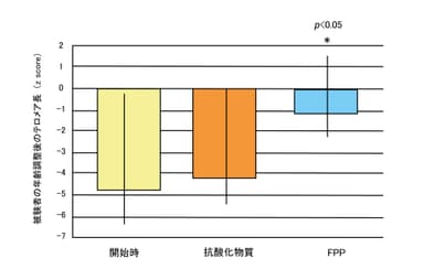 (図2)試験開始後2年目におけるテロメア伸長の変化(60-74歳被験者)