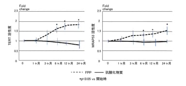 (図3)2年間におけるテロメラーゼ活性関連遺伝子の変化