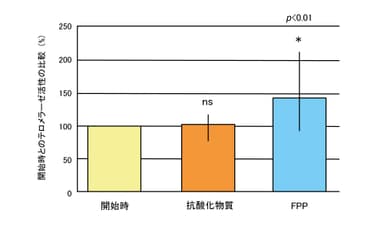 (図4)試験開始後2年目における被験者のテロメラーゼ活性