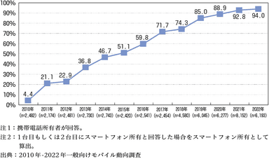 眼精疲労　グラフ