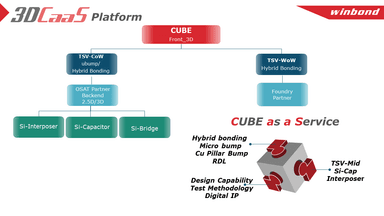 3D CaaS プラットフォーム