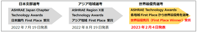 2023 ASHRAE Technology Awards選考フロー