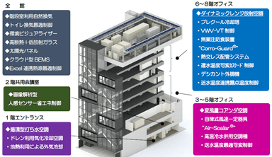 全館に新開発ダクトレス空調を採用したことで、高さ制限のなか「＋1フロア」の増床に成功