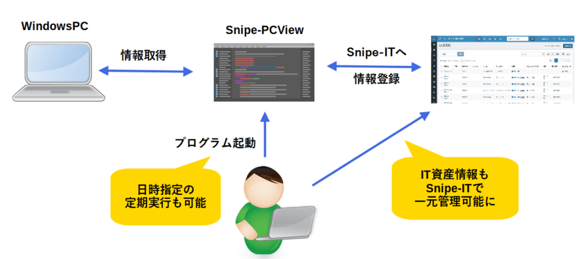 資産管理OSS「Snipe-IT」と組み合わせてIT資産管理もできる
『Snipe-PCView』を2023年3月1日より無償公開開始