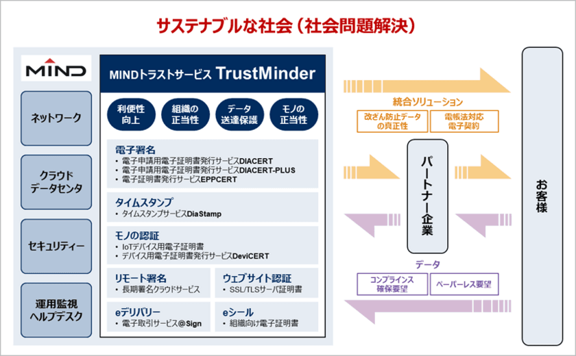 「MINDタイムスタンプサービス-DiaStamp-」が
『総務大臣によるタイムスタンプ認定制度』認定取得