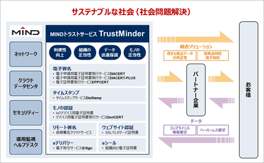 MINDが目指すトラストサービスの姿