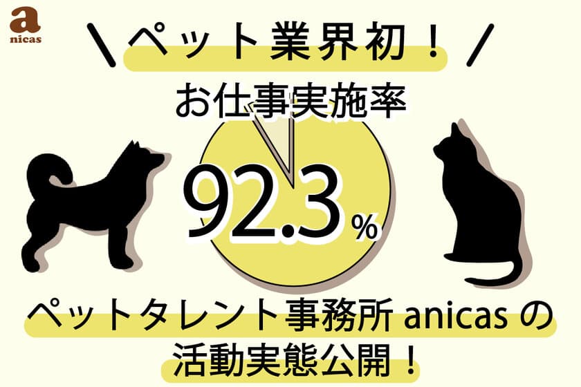 国内最大級のペットタレント事務所が活動状況の分析結果を公開！
所属ペットの仕事実施率は92.3％