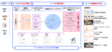 Cognite Data Fusion 概要図