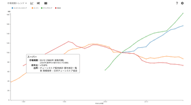 市場規模トレンド(指数表示対応版)