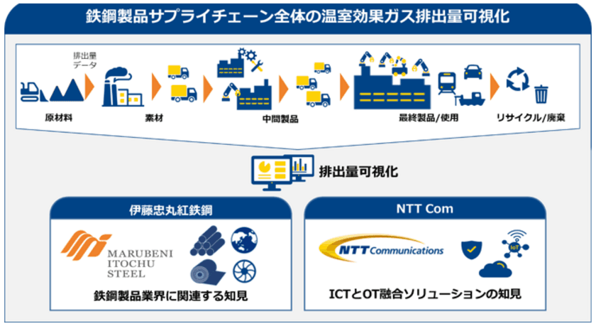 伊藤忠丸紅鉄鋼とNTT Com、鉄鋼製品サプライチェーン全体の
温室効果ガス排出量を可視化するクラウドサービスの実証実験を開始