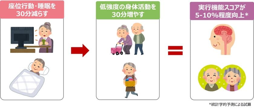 軽い身体活動が多い高齢者ほど認知機能が高い　
-座っている時間や睡眠時間を減らして活動時間を増やすと効果的-