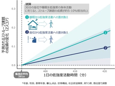座位行動と睡眠時間を減らして低強度の身体活動を増やした時に予想される課題成績の変化