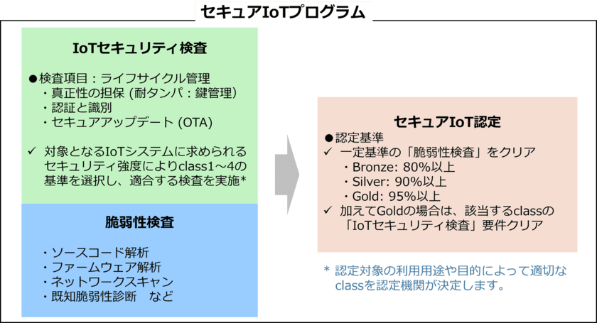 ベルウクリエイティブが
「セキュアIoTプログラム」の指定検査事業者に認定