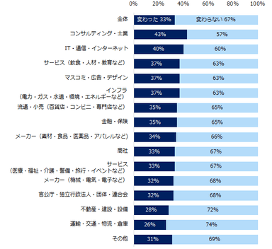 【図2】コロナ禍を経験し、「企業選びの軸」は変わりましたか？（業種別）