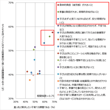 図1. 少子化の観点から優先的に解決すべき課題(N=1029)