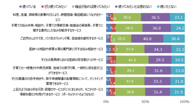 図3. サービスの利用意向(N=986)