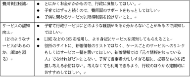 表1. その他、子育て関連サービスに関する要望や行政に期待すること(自由回答)＜サービス利用阻害要因に関連する意見＞