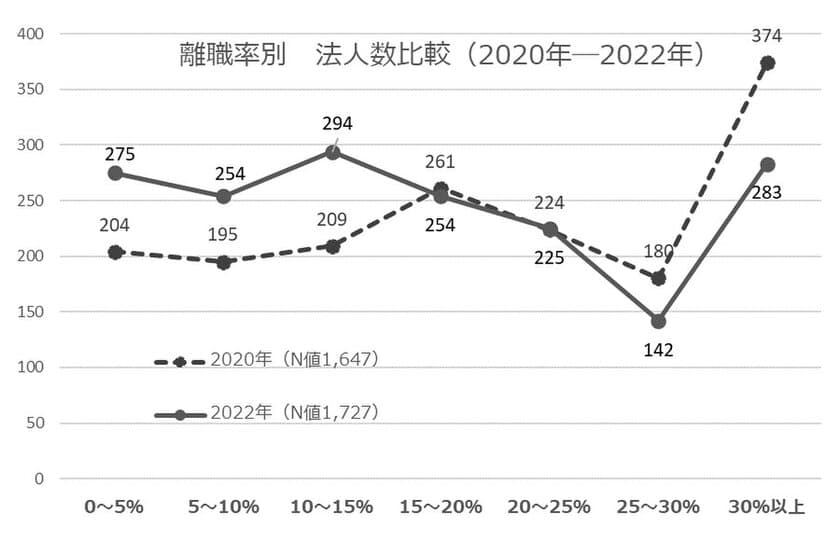 ～全国の介護付ホームの離職率～
コロナ禍前21.4％から19.1％に改善。
過去5年の新設が著しいエリアは高い離職率。