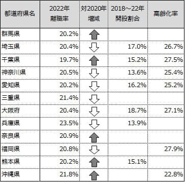 離職率が平均以上の都道府県 ※表1