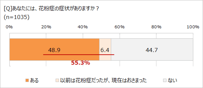 もはや国民病!?　２人に1人は花粉症　　
有病率が少ない地域、第2位「九州・沖縄」、第1位は？