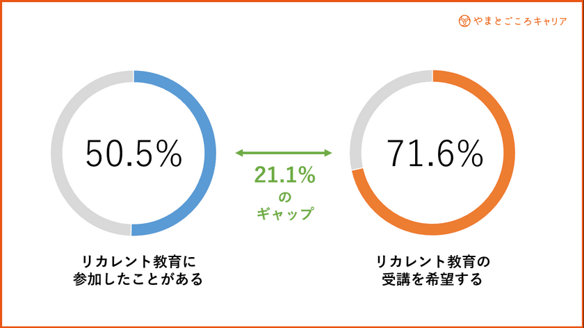 観光業界で学び直しのニーズが高まる
【リカレント教育(社会人の学び直し)に関する意識調査】