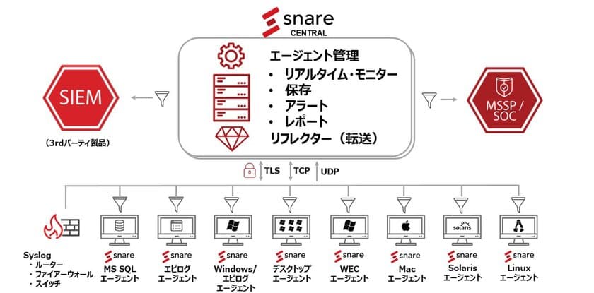 ミリタリーグレードの信頼性を持つ
統合ログ管理製品「Snare」販売開始