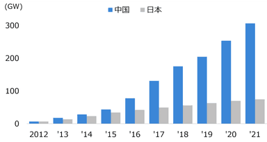 図表1　太陽光発電の総容量