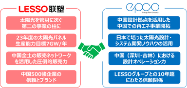 エプコ・LESSOの協業体制