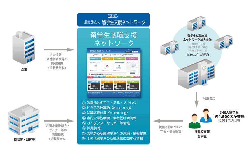 留学生向け主要大学間求人情報共有システム
「留学生就職支援ネットワーク」が2024年3月卒業対象者向けに
企業求人登録を無料で受付開始