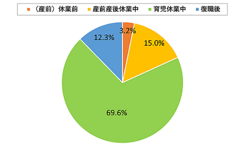 “育休中のリスキリング(学び直し)”に関するアンケートで、
産休・育休者の過半数が「必要だと思う」と回答