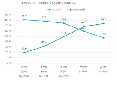 「生活定点調査 子育て」 2018年 積水ハウス調べ