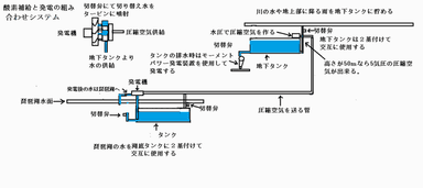 自然を利用して琵琶湖の様な湖の活性化も可能になる説明図