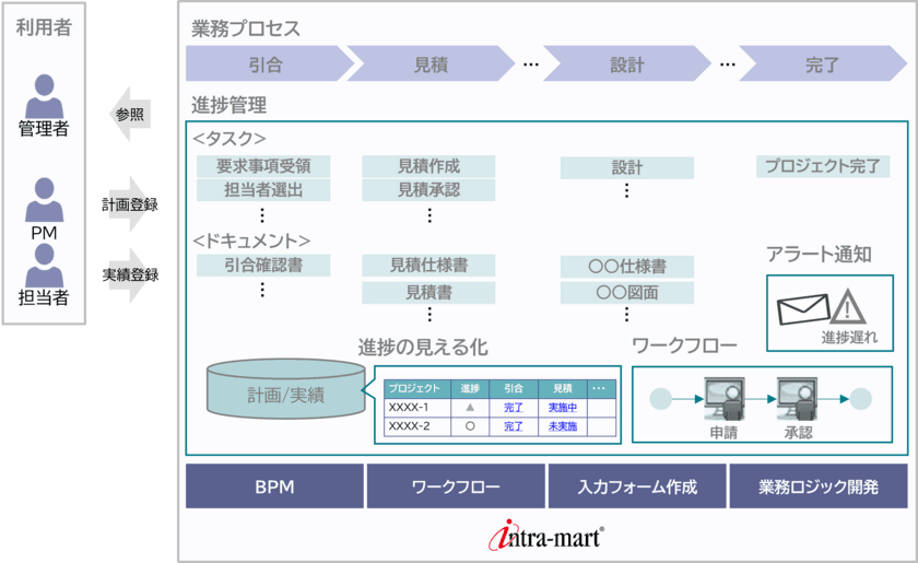 帝人エンジニアリングがプロジェクト管理システムに
「intra-mart(R)」を採用　
業務プロセス全体の可視化・デジタル化で属人化を解消