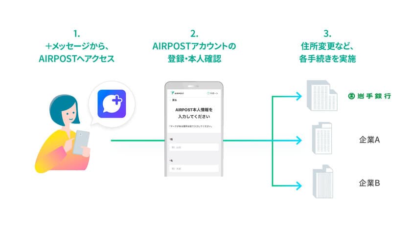 北東北初、岩手銀行様が共通手続きプラットフォーム「AIRPOST」を採用
住所などの更新手続きがスマートフォンから時間・場所問わず可能に