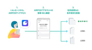 「AIRPOST」の利用イメージ