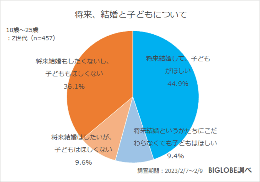 「将来、子どもがほしくない」Z世代の約5割　
BIGLOBEが「子育てに関するZ世代の意識調査」を実施　
～子どもがほしくない人の4割強は「お金の問題以外」に理由
「育てる自信のなさや苦手意識、自由がなくなる」など～