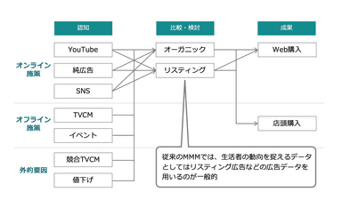 【図】MMMの分析モデル図イメージ(従来のMMM)