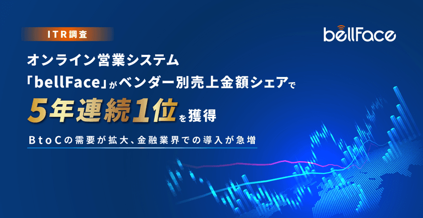 5年連続シェア1位獲得！最新の2022年度調査において、
「bellFace」がオンライン営業システムの
ベンダー別売上金額シェアで1位達成【ITR調査】