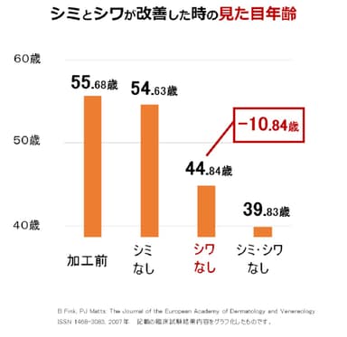 見た目年齢チャート