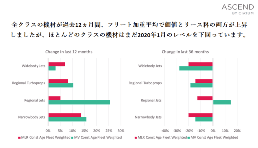 Cirium、2023年の航空機ファイナンスに関する展望を発表　
機材価値とリース料の上昇傾向が継続、
パンデミック以前の水準に向けさらなる回復の見込み