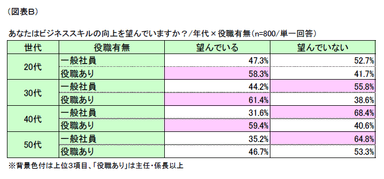 図表B